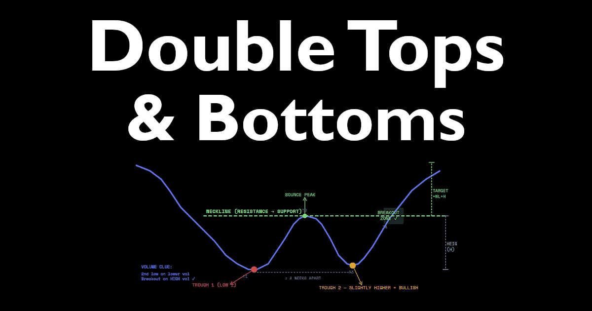 Double Top and Double Bottom Reversal Patterns